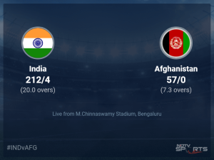 Read more about the article India vs Afghanistan Live Score Ball by Ball, India vs Afghanistan, 2024 Live Cricket Score Of Today's Match on NDTV Sports