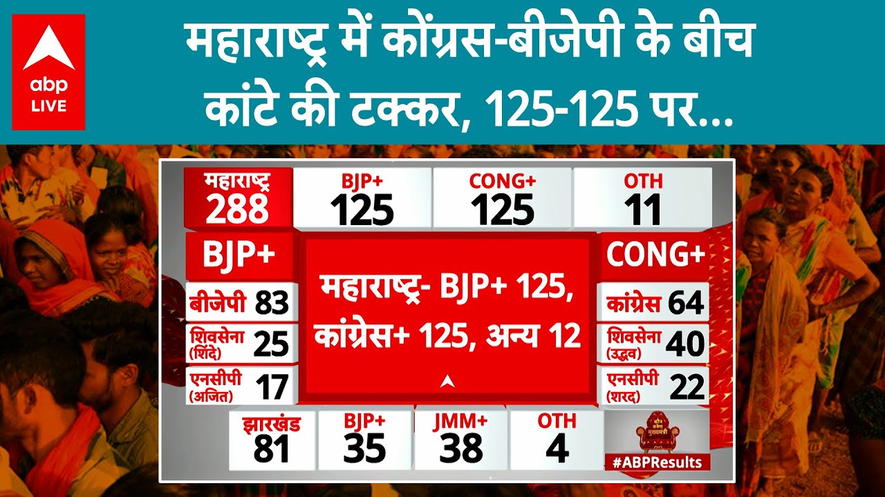 Maharashtra Election Results 2024 LIVE: महाराष्ट्र में कोंग्रस-बीजेपी के बीच कांटे की टक्कर